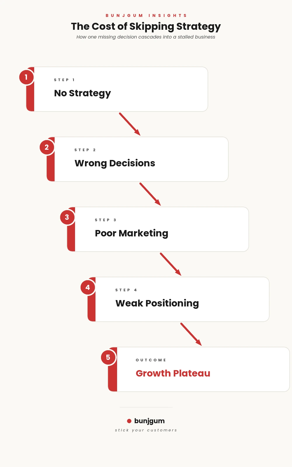 Business strategy framework showing how poor planning leads to stalled growth